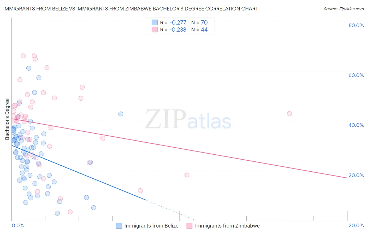 Immigrants from Belize vs Immigrants from Zimbabwe Bachelor's Degree