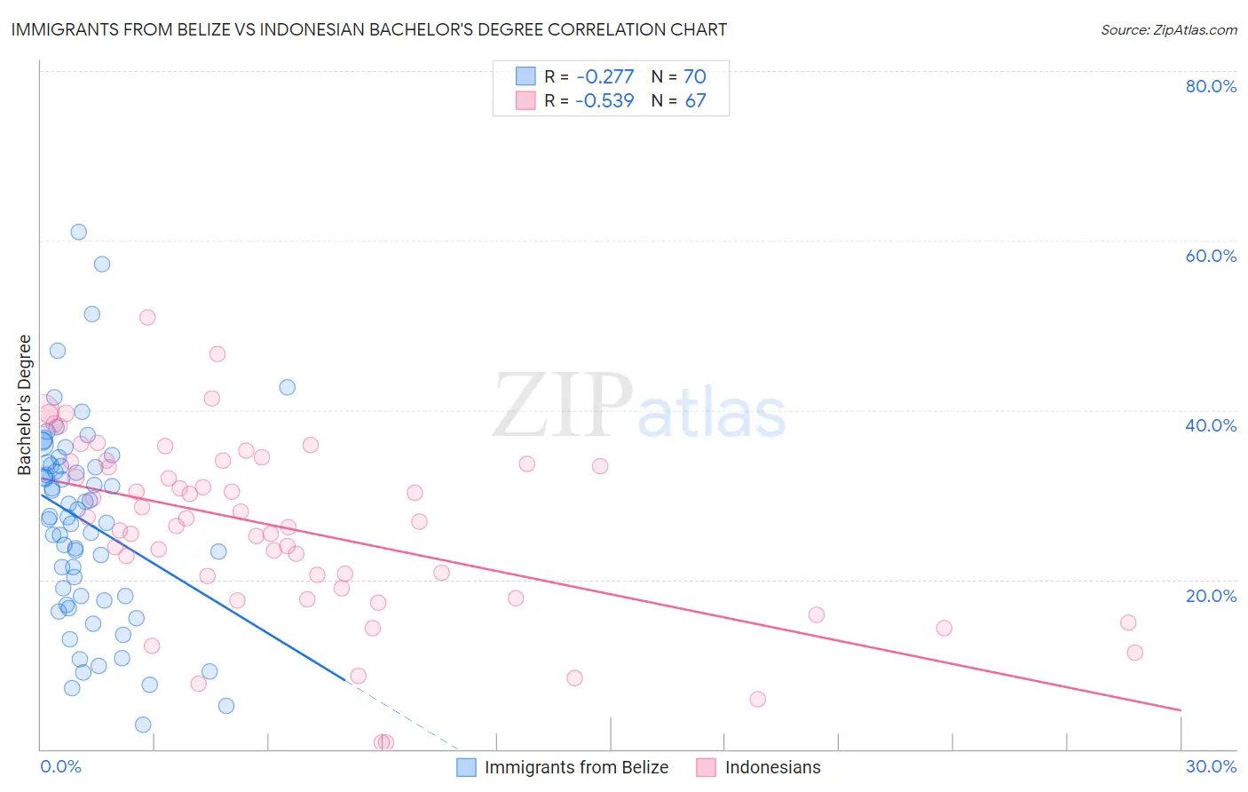 Immigrants from Belize vs Indonesian Bachelor's Degree