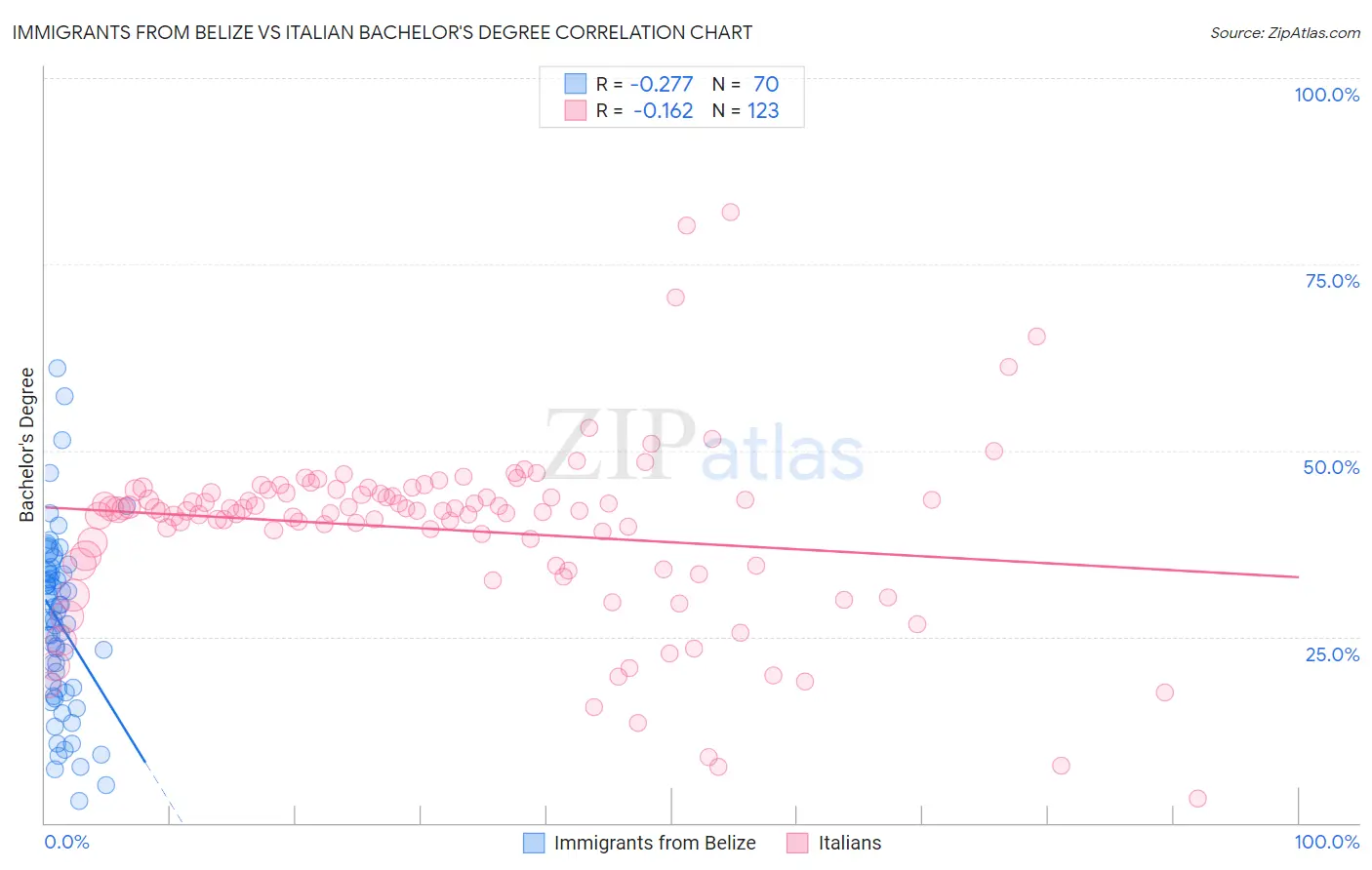 Immigrants from Belize vs Italian Bachelor's Degree