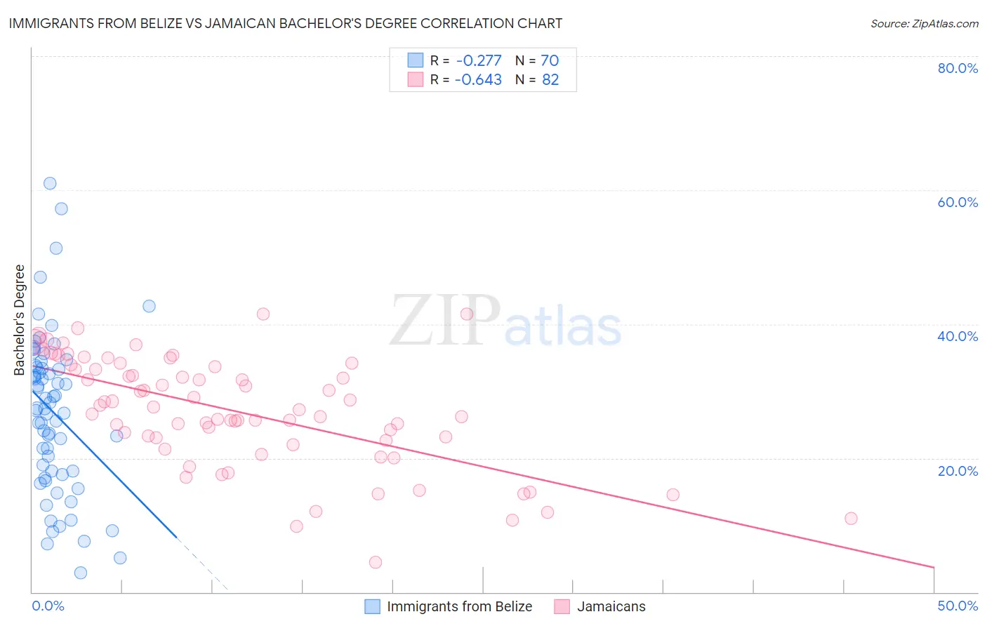 Immigrants from Belize vs Jamaican Bachelor's Degree