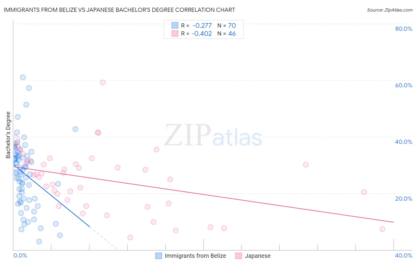 Immigrants from Belize vs Japanese Bachelor's Degree