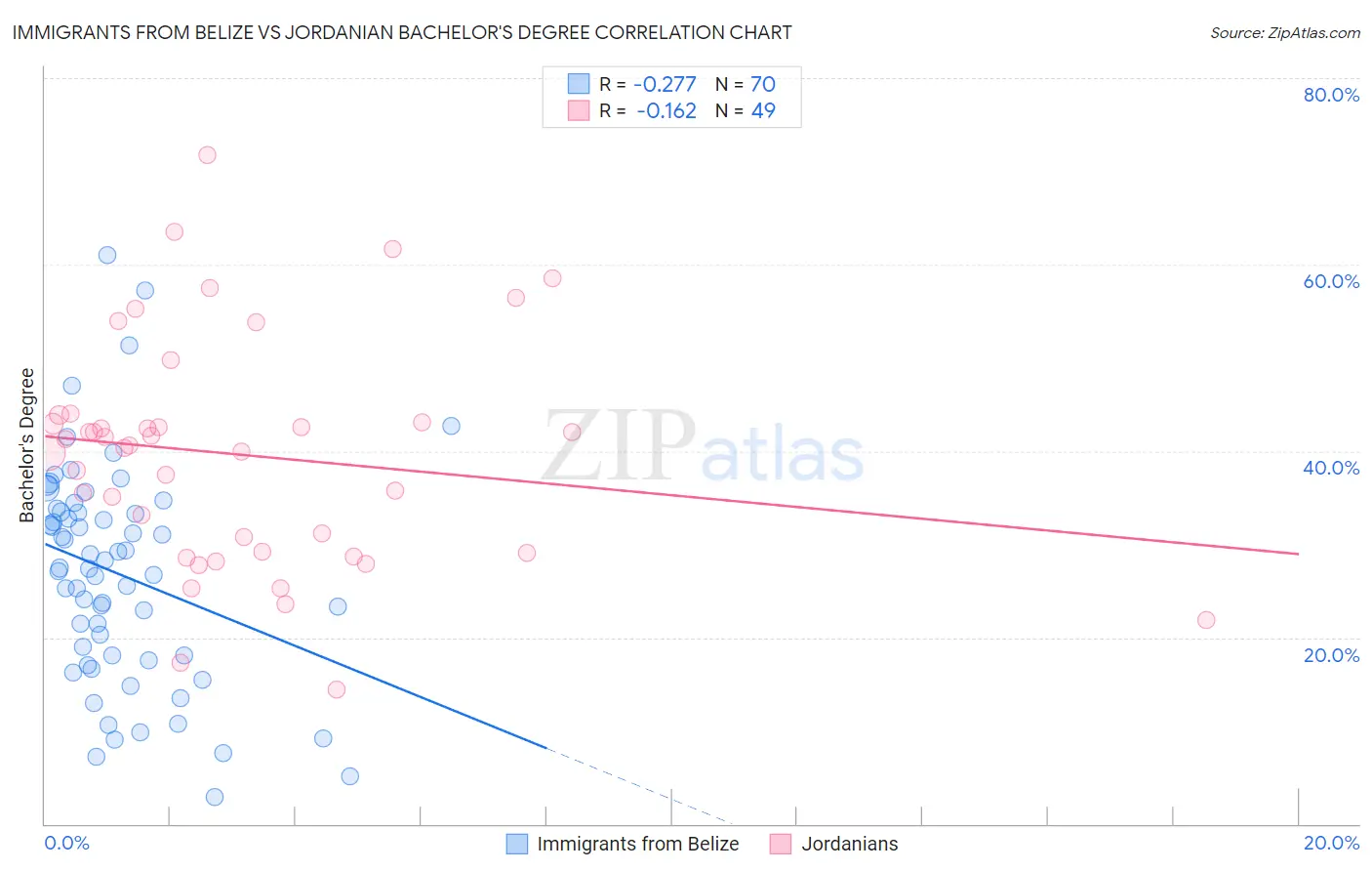 Immigrants from Belize vs Jordanian Bachelor's Degree