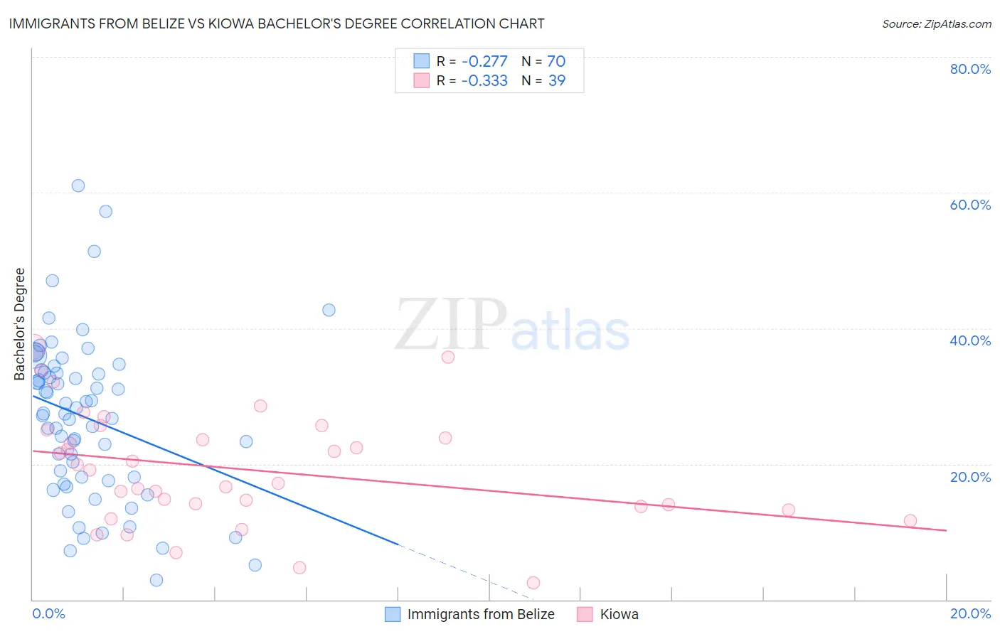 Immigrants from Belize vs Kiowa Bachelor's Degree