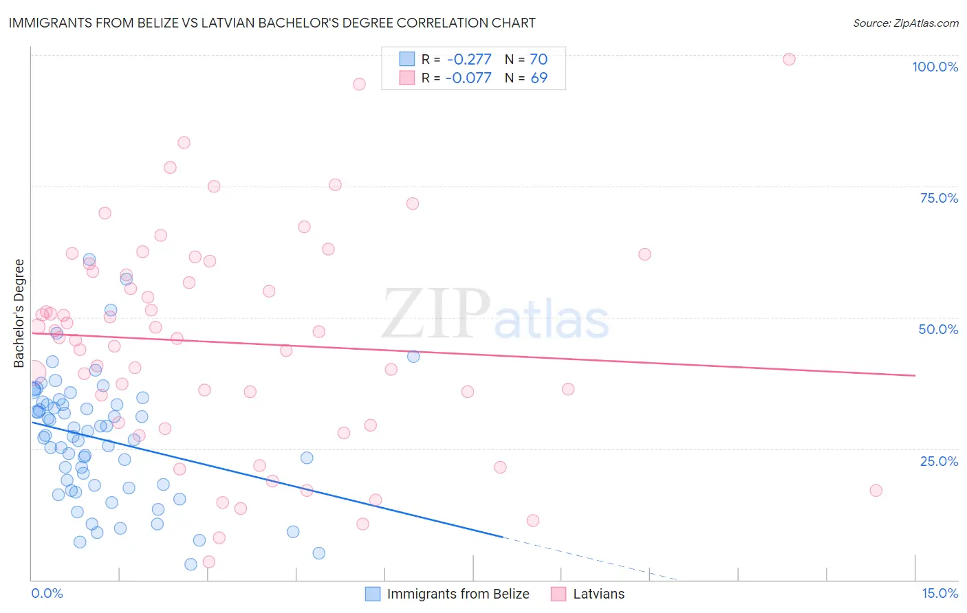 Immigrants from Belize vs Latvian Bachelor's Degree