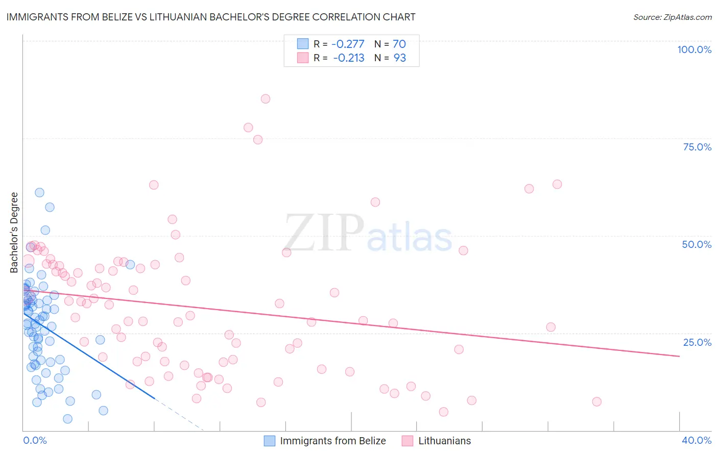 Immigrants from Belize vs Lithuanian Bachelor's Degree