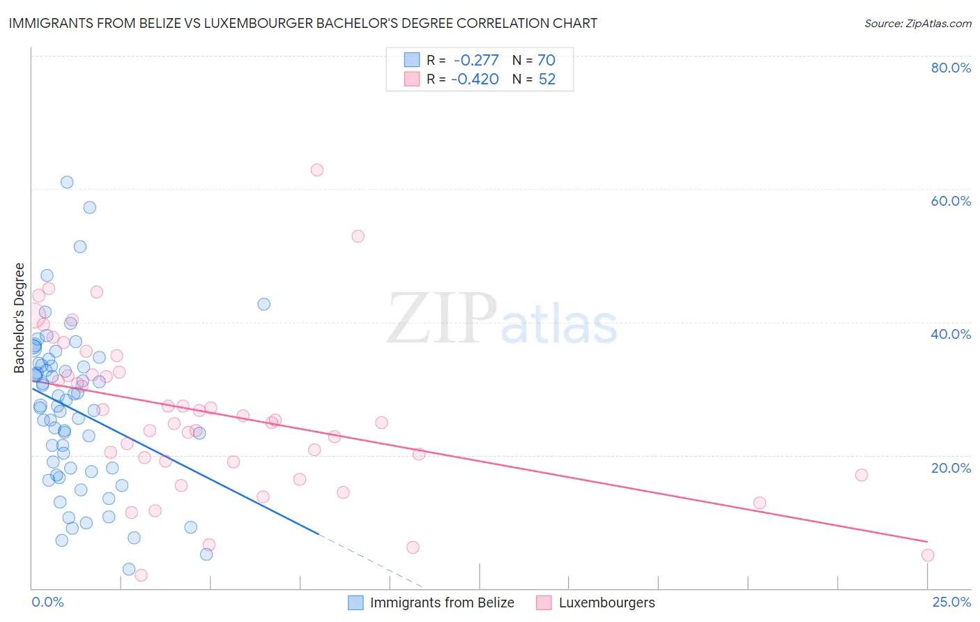 Immigrants from Belize vs Luxembourger Bachelor's Degree