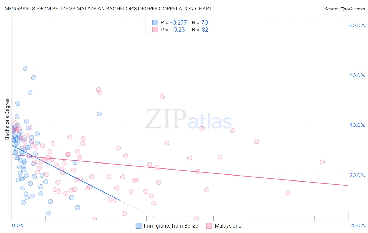 Immigrants from Belize vs Malaysian Bachelor's Degree