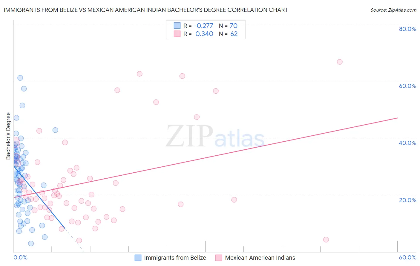 Immigrants from Belize vs Mexican American Indian Bachelor's Degree