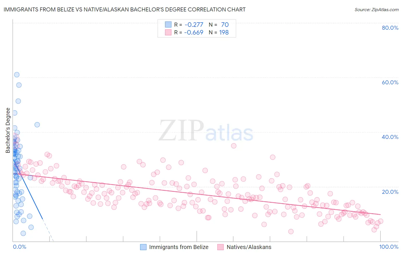 Immigrants from Belize vs Native/Alaskan Bachelor's Degree