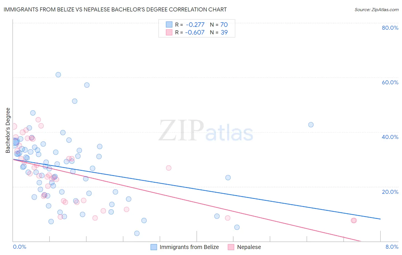 Immigrants from Belize vs Nepalese Bachelor's Degree