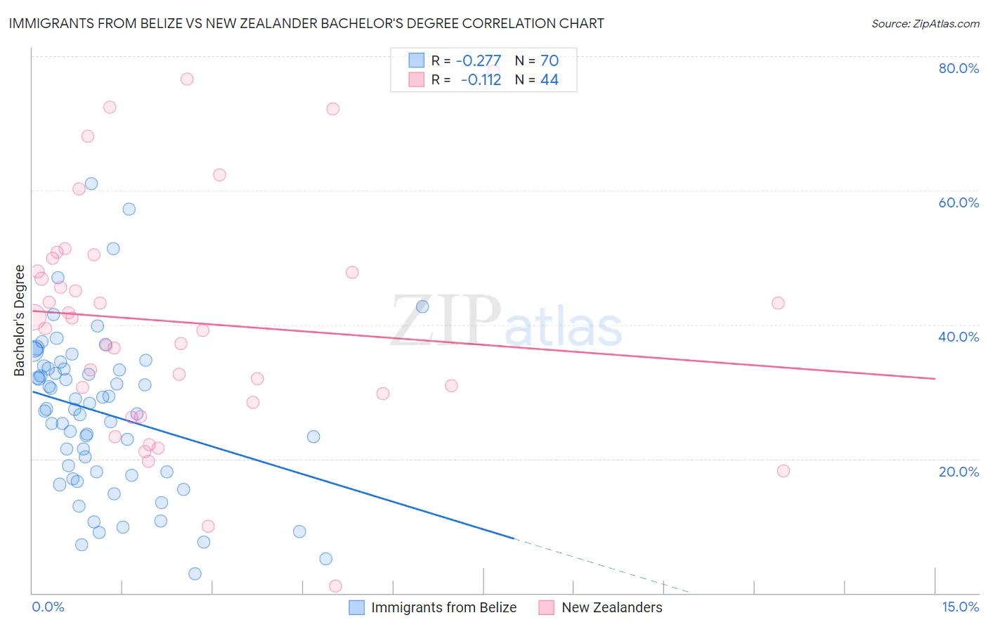 Immigrants from Belize vs New Zealander Bachelor's Degree