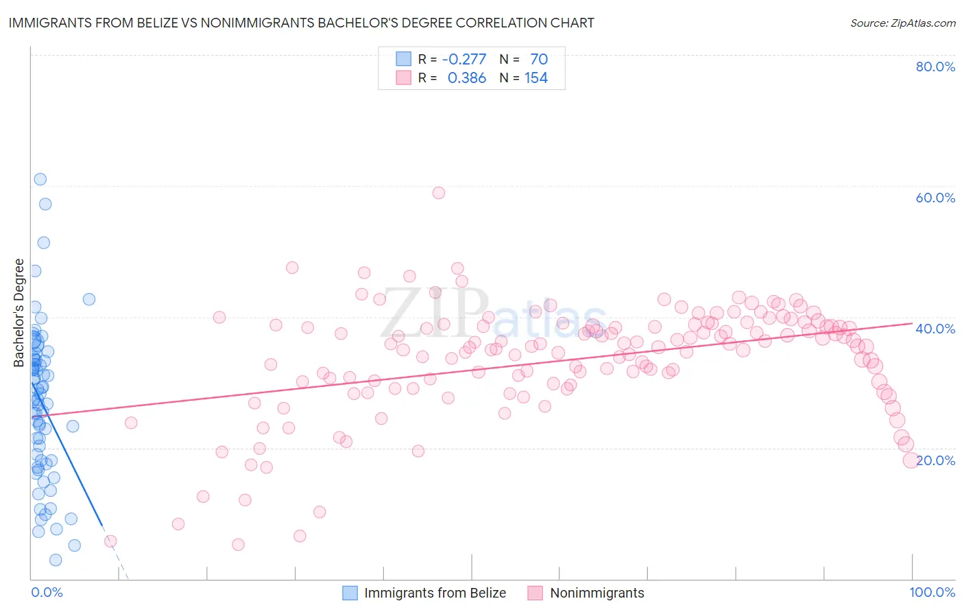 Immigrants from Belize vs Nonimmigrants Bachelor's Degree