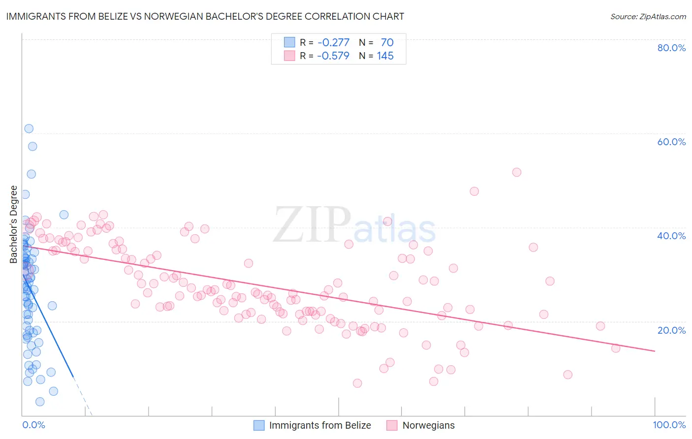 Immigrants from Belize vs Norwegian Bachelor's Degree