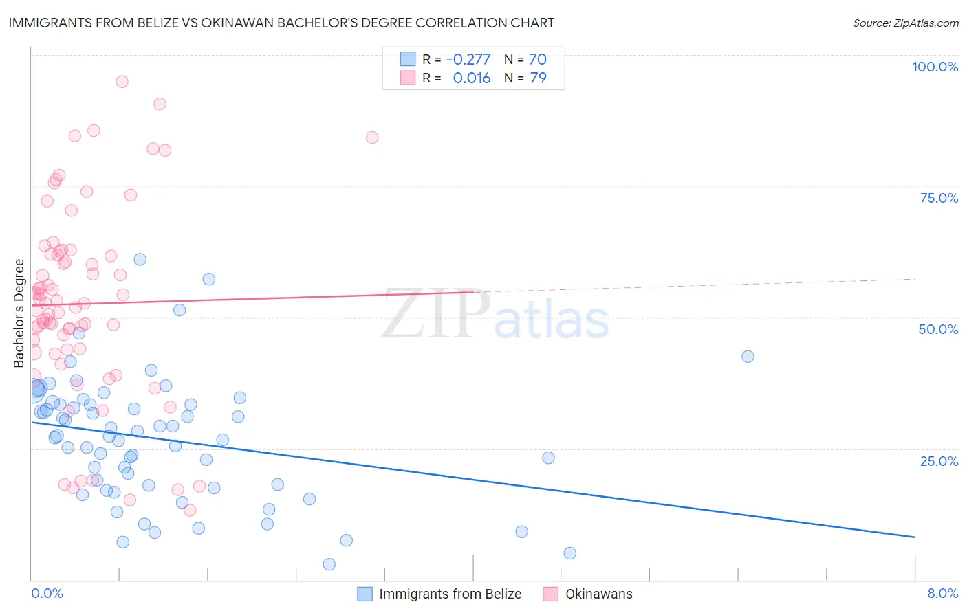 Immigrants from Belize vs Okinawan Bachelor's Degree