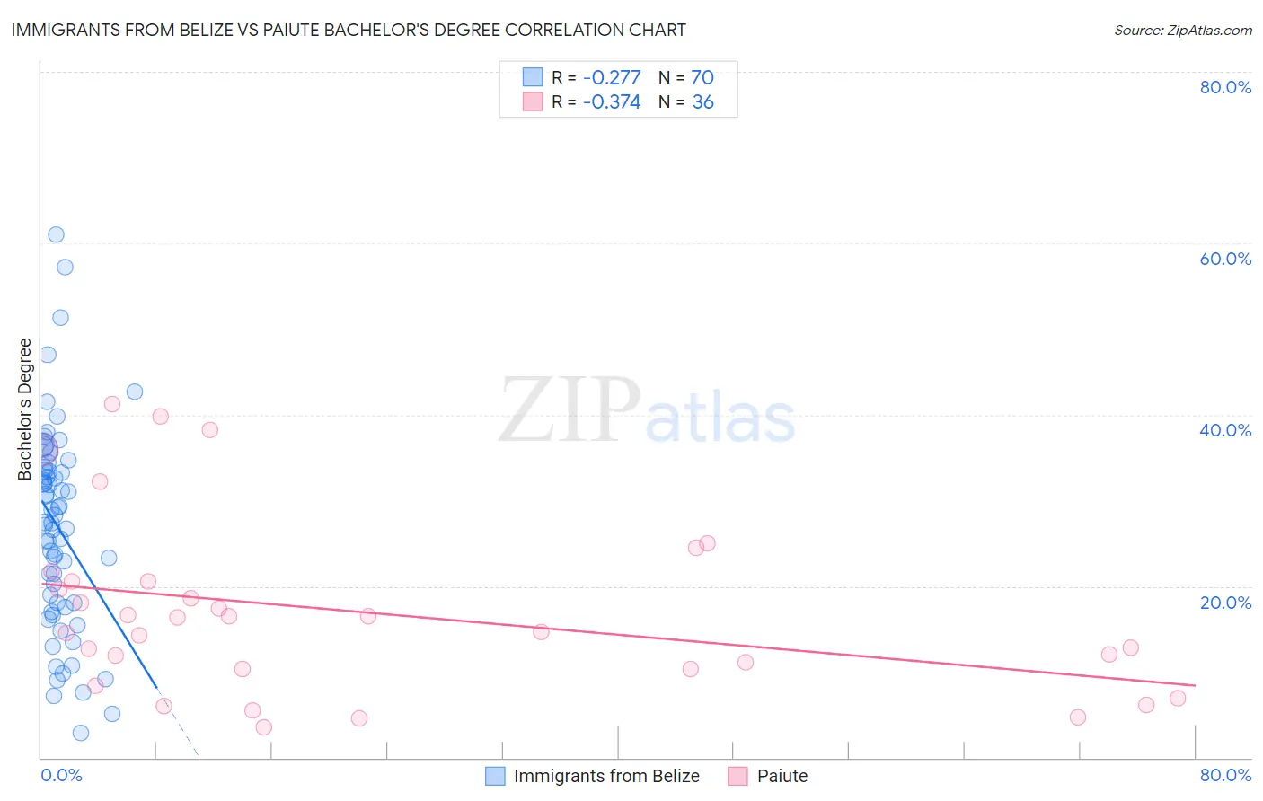 Immigrants from Belize vs Paiute Bachelor's Degree