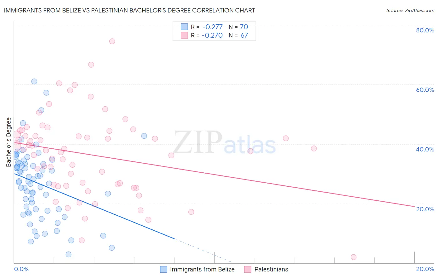 Immigrants from Belize vs Palestinian Bachelor's Degree