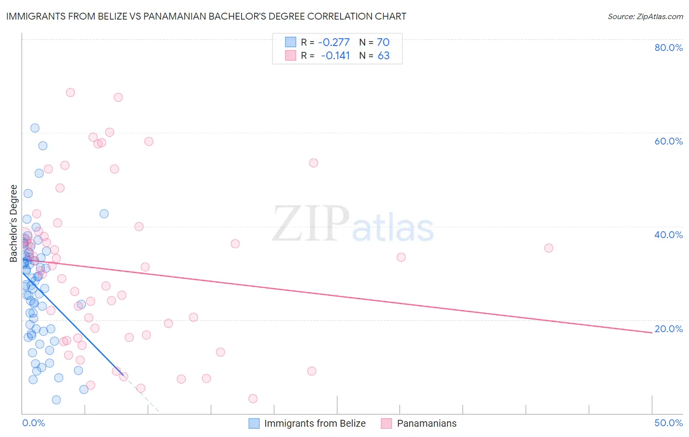 Immigrants from Belize vs Panamanian Bachelor's Degree