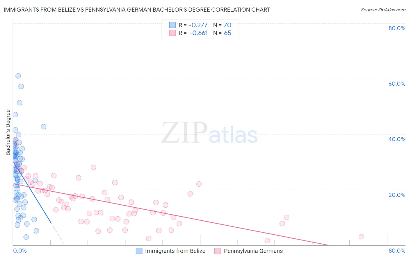 Immigrants from Belize vs Pennsylvania German Bachelor's Degree