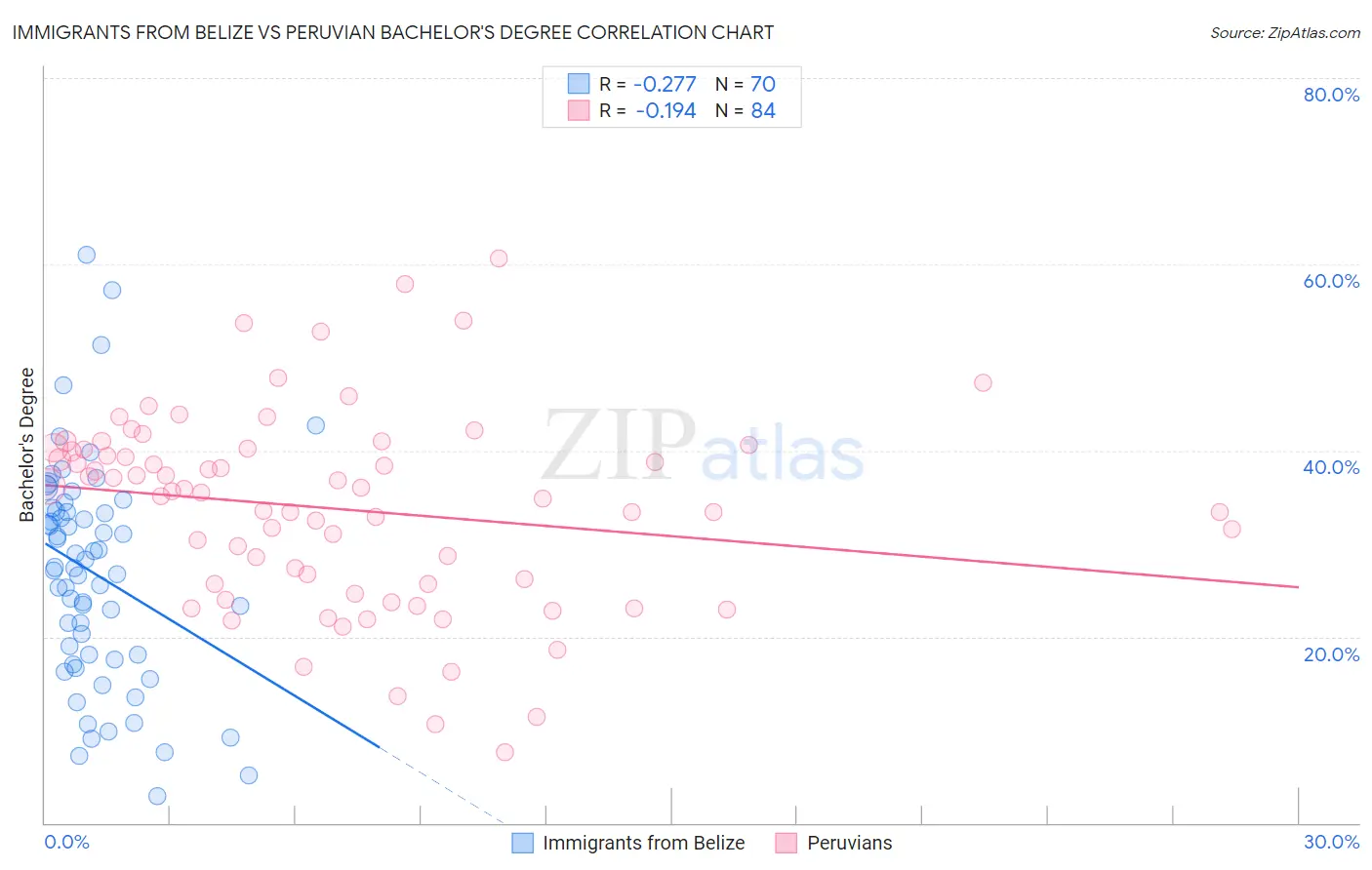 Immigrants from Belize vs Peruvian Bachelor's Degree