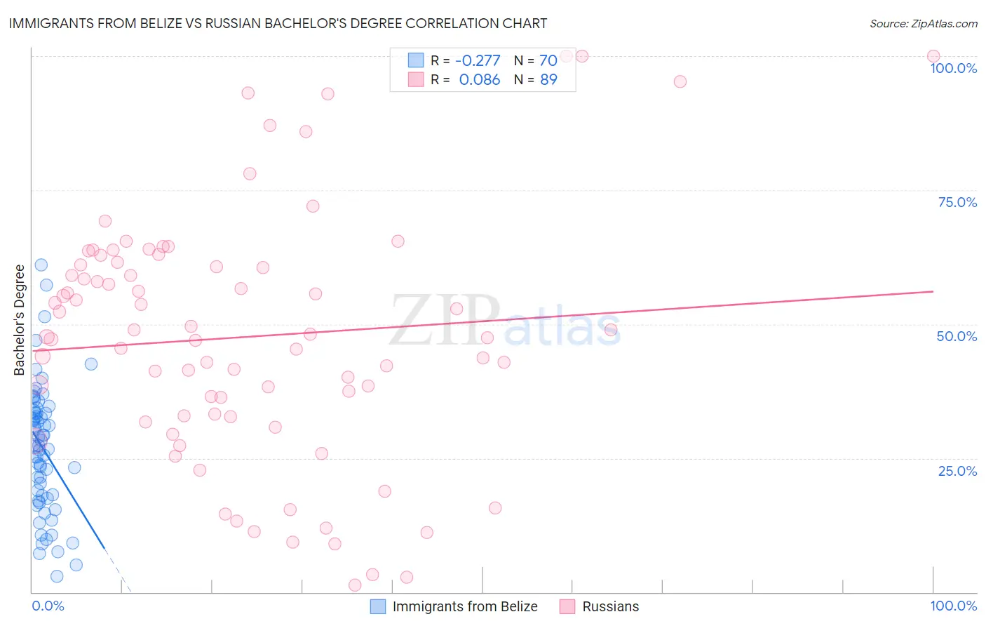 Immigrants from Belize vs Russian Bachelor's Degree