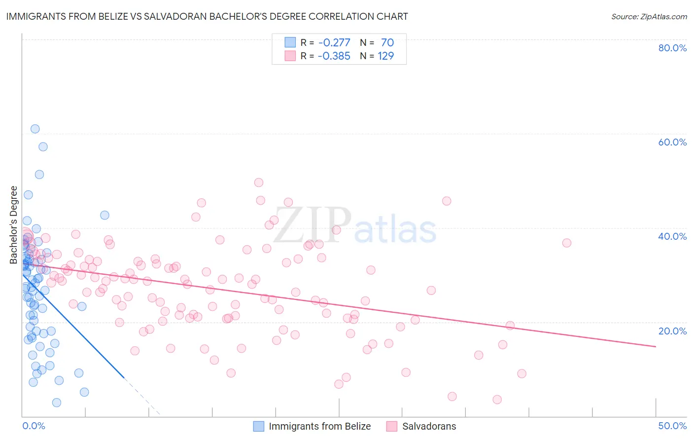Immigrants from Belize vs Salvadoran Bachelor's Degree