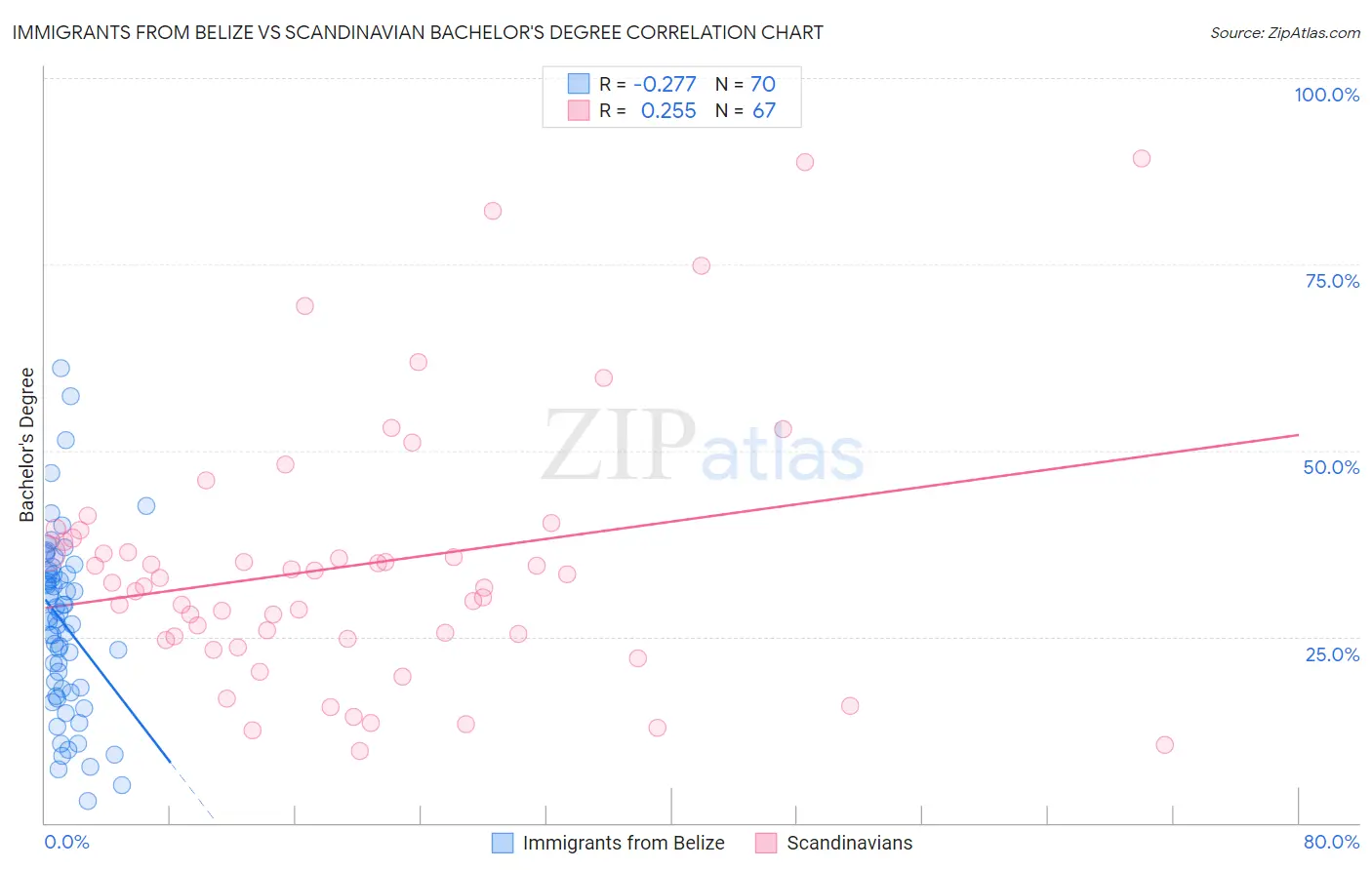 Immigrants from Belize vs Scandinavian Bachelor's Degree