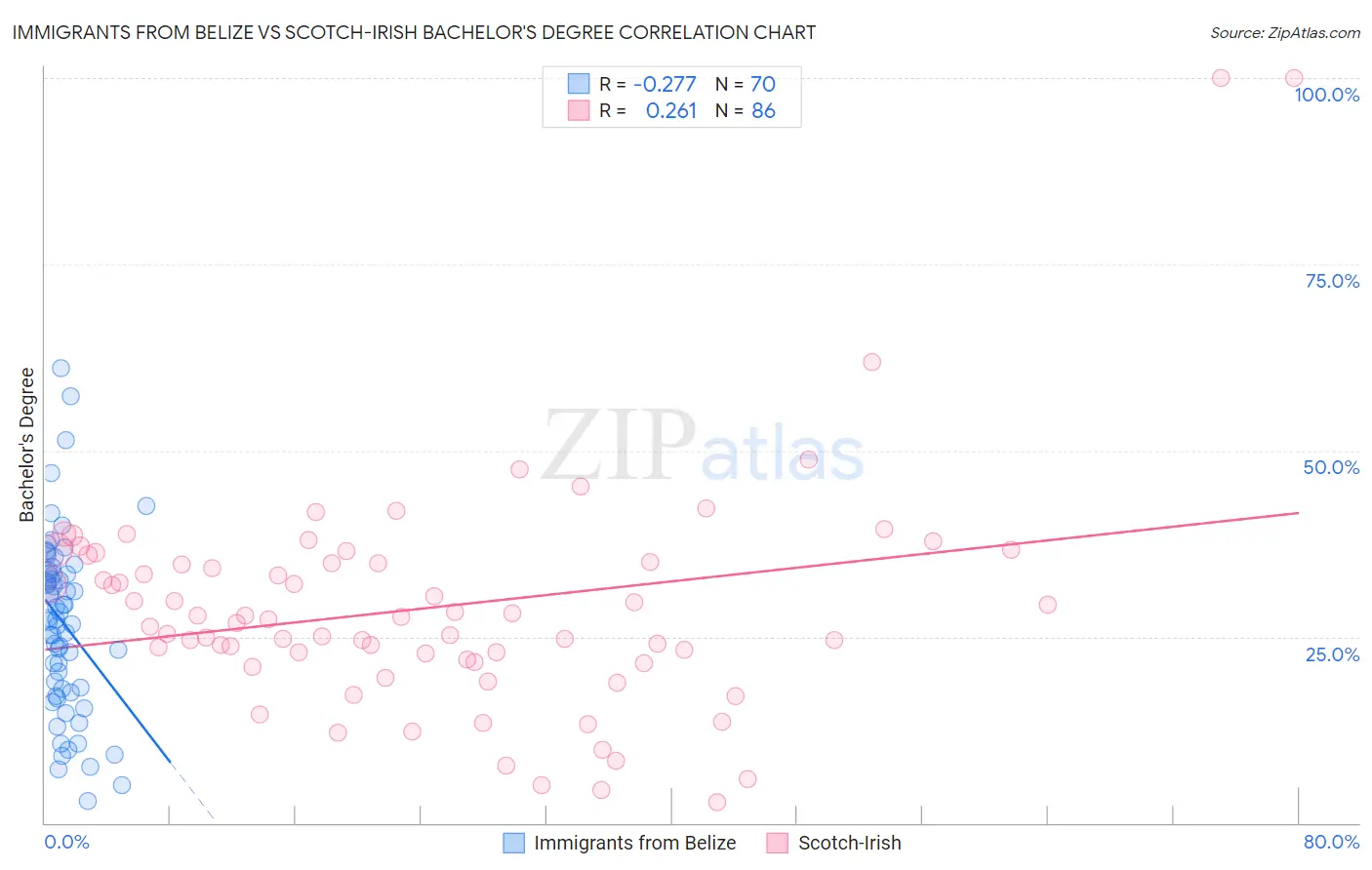 Immigrants from Belize vs Scotch-Irish Bachelor's Degree