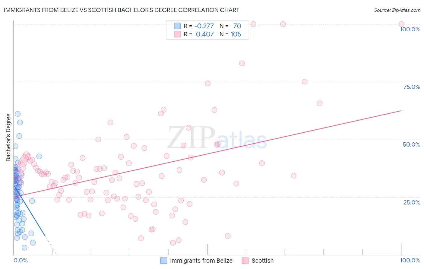 Immigrants from Belize vs Scottish Bachelor's Degree