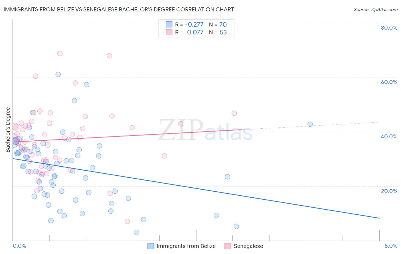 Immigrants from Belize vs Senegalese Bachelor's Degree