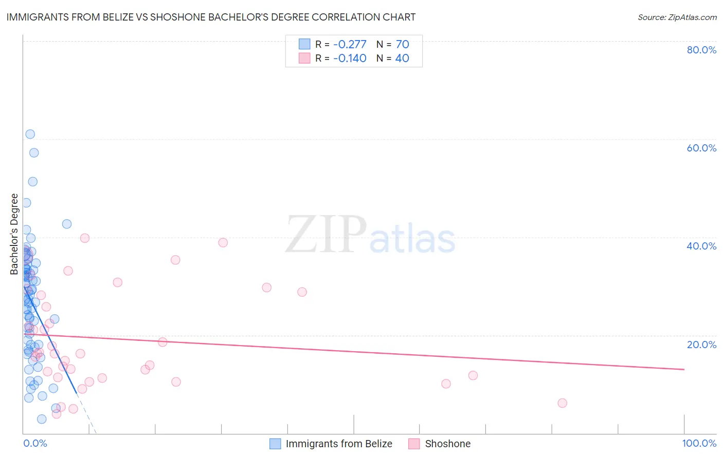 Immigrants from Belize vs Shoshone Bachelor's Degree