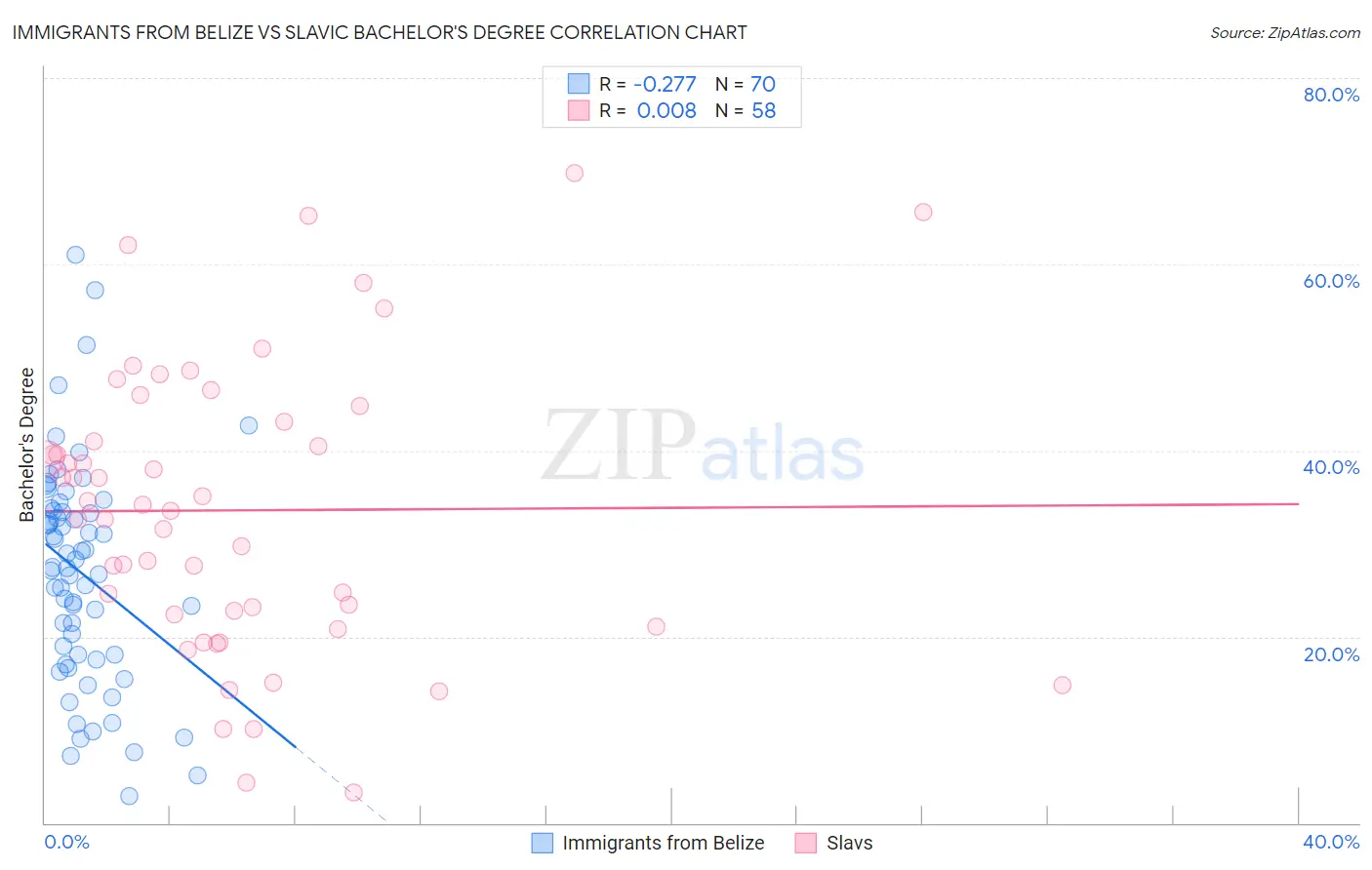 Immigrants from Belize vs Slavic Bachelor's Degree