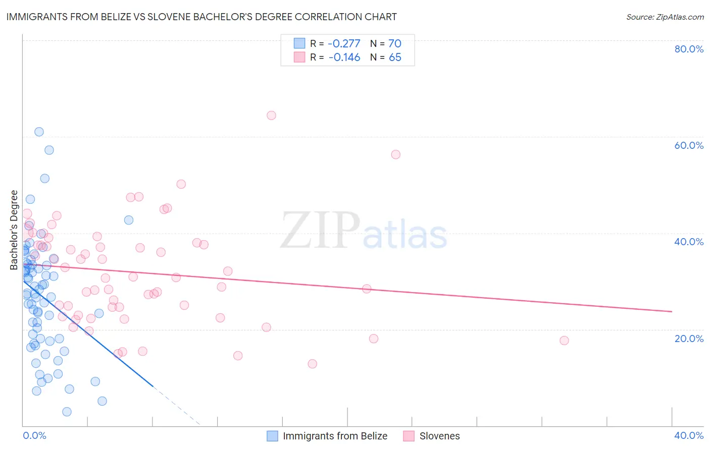 Immigrants from Belize vs Slovene Bachelor's Degree