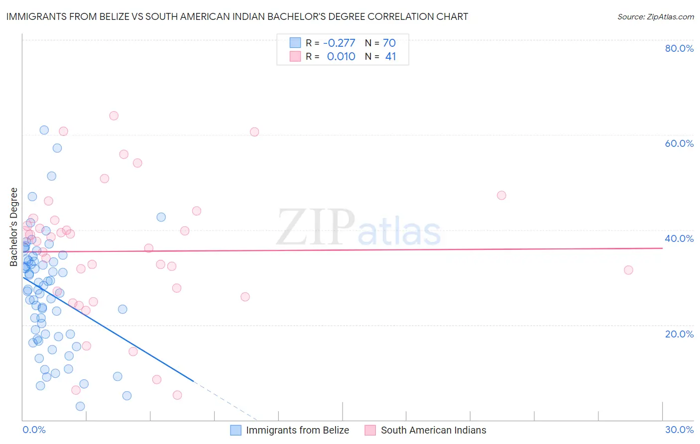 Immigrants from Belize vs South American Indian Bachelor's Degree