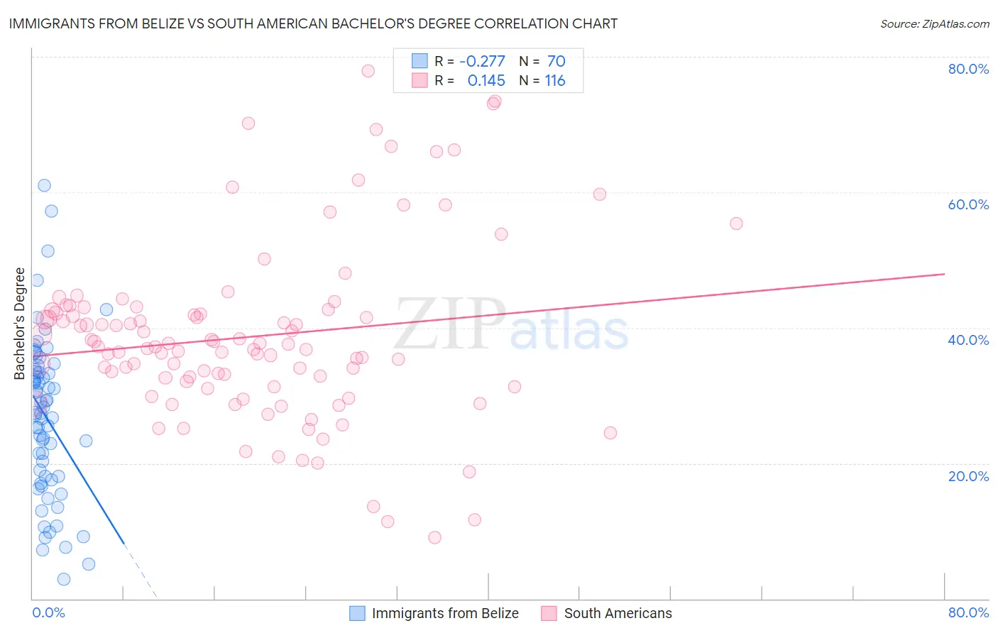 Immigrants from Belize vs South American Bachelor's Degree