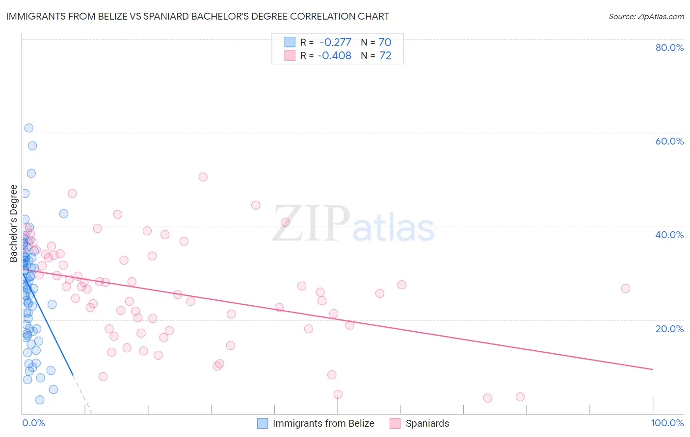 Immigrants from Belize vs Spaniard Bachelor's Degree