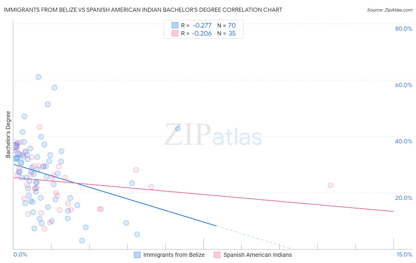 Immigrants from Belize vs Spanish American Indian Bachelor's Degree