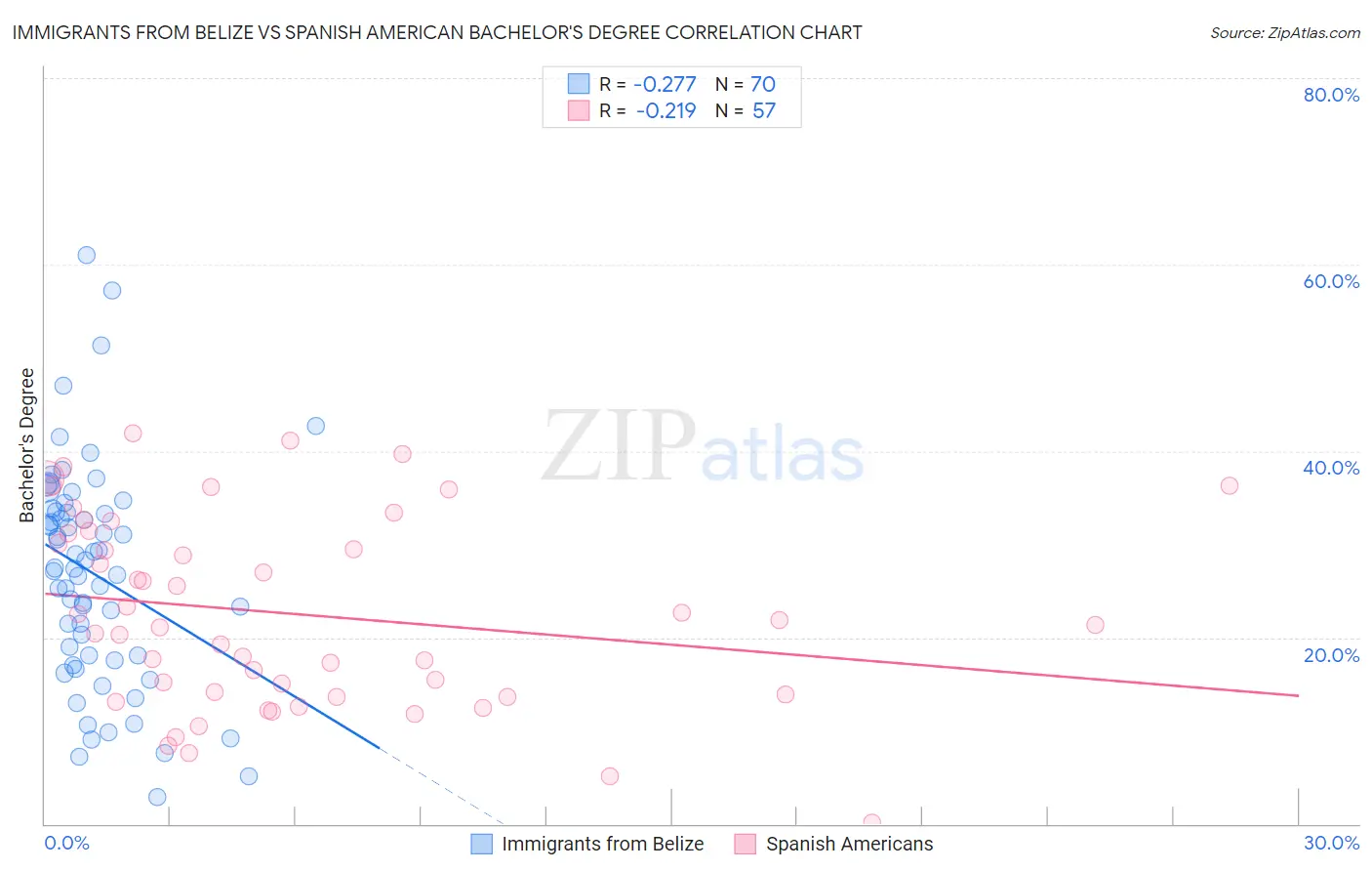 Immigrants from Belize vs Spanish American Bachelor's Degree