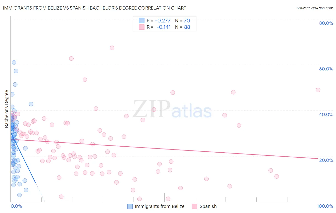 Immigrants from Belize vs Spanish Bachelor's Degree