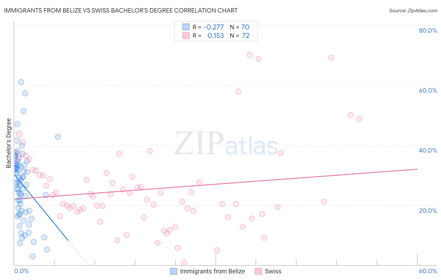 Immigrants from Belize vs Swiss Bachelor's Degree