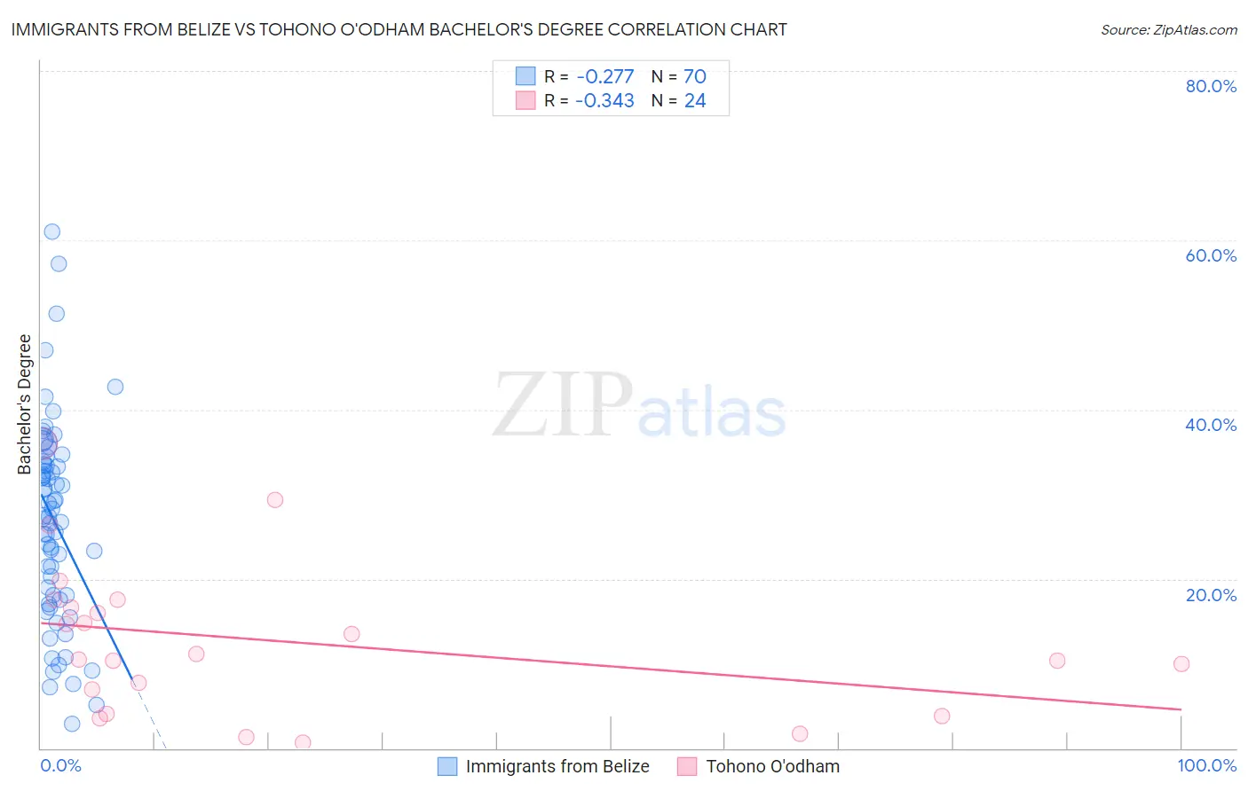 Immigrants from Belize vs Tohono O'odham Bachelor's Degree