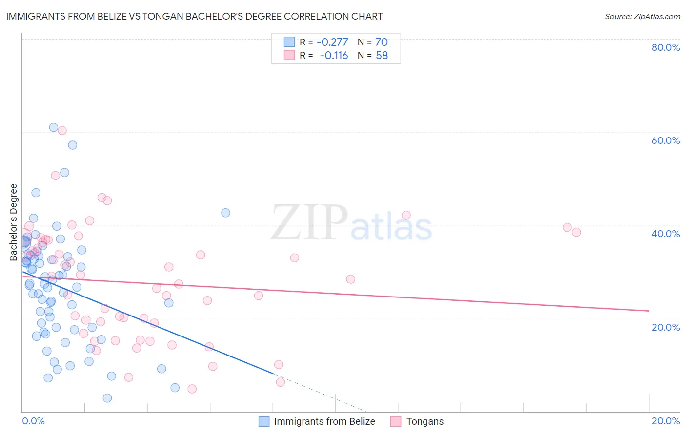 Immigrants from Belize vs Tongan Bachelor's Degree