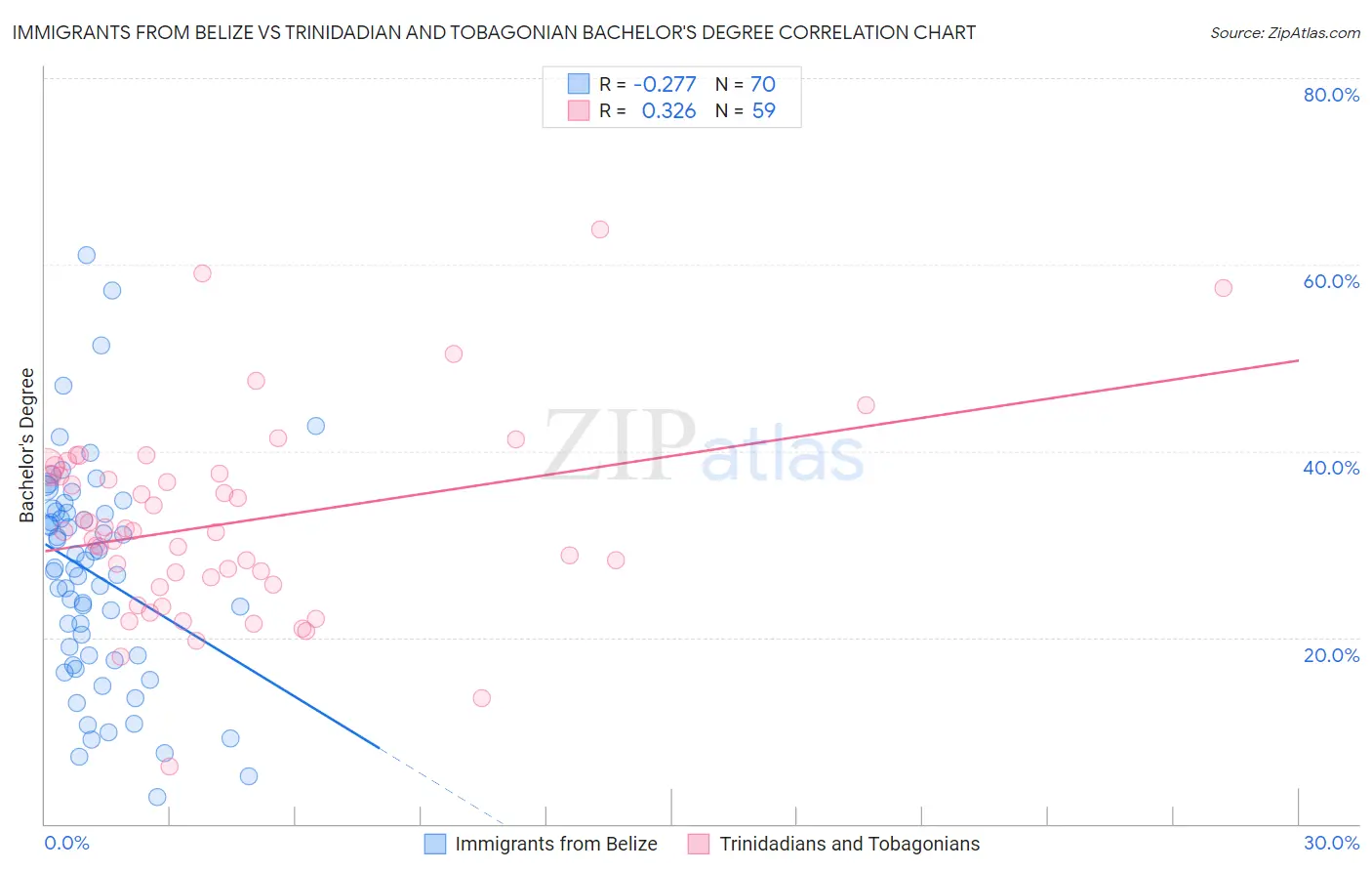 Immigrants from Belize vs Trinidadian and Tobagonian Bachelor's Degree