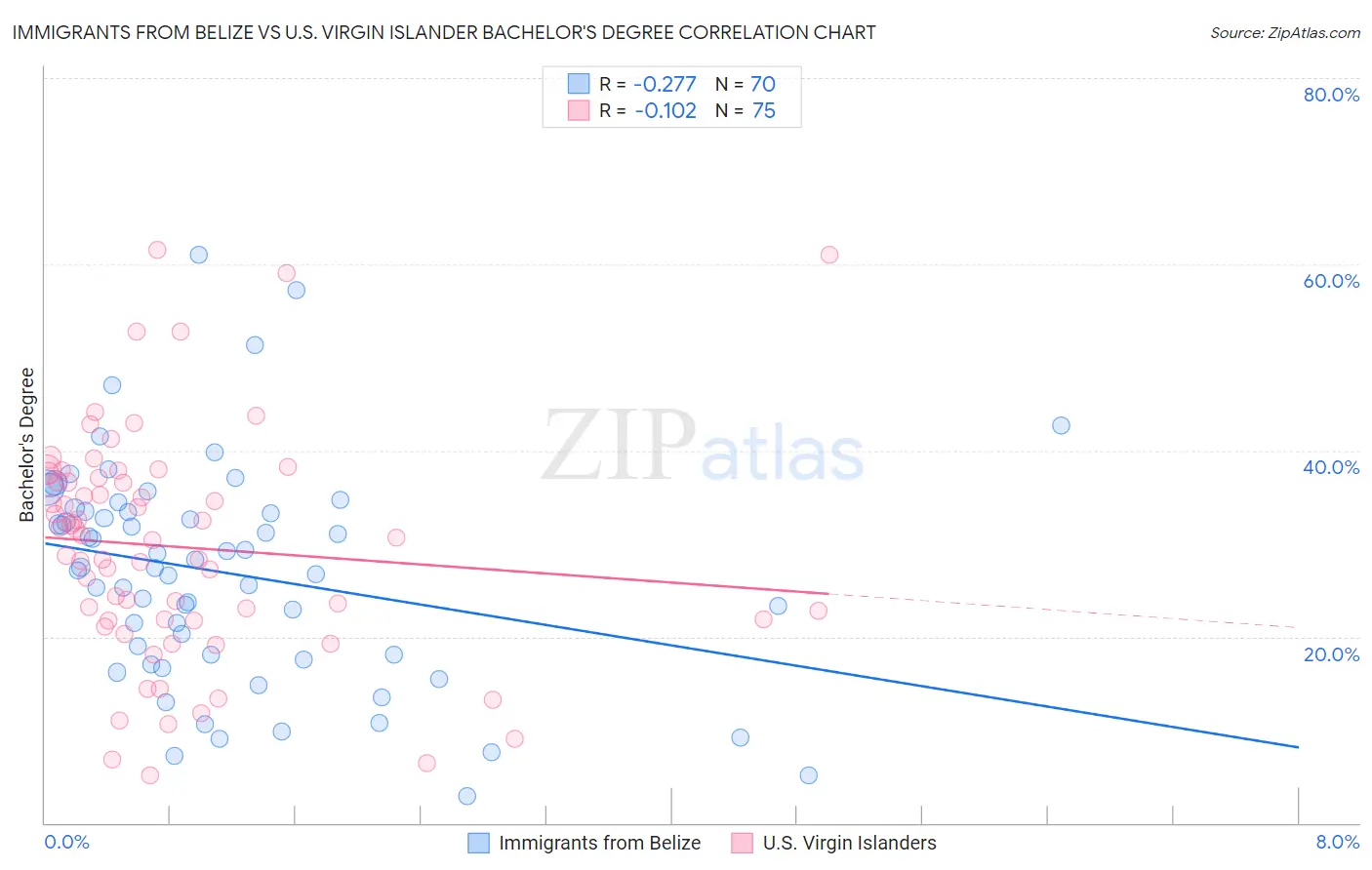 Immigrants from Belize vs U.S. Virgin Islander Bachelor's Degree