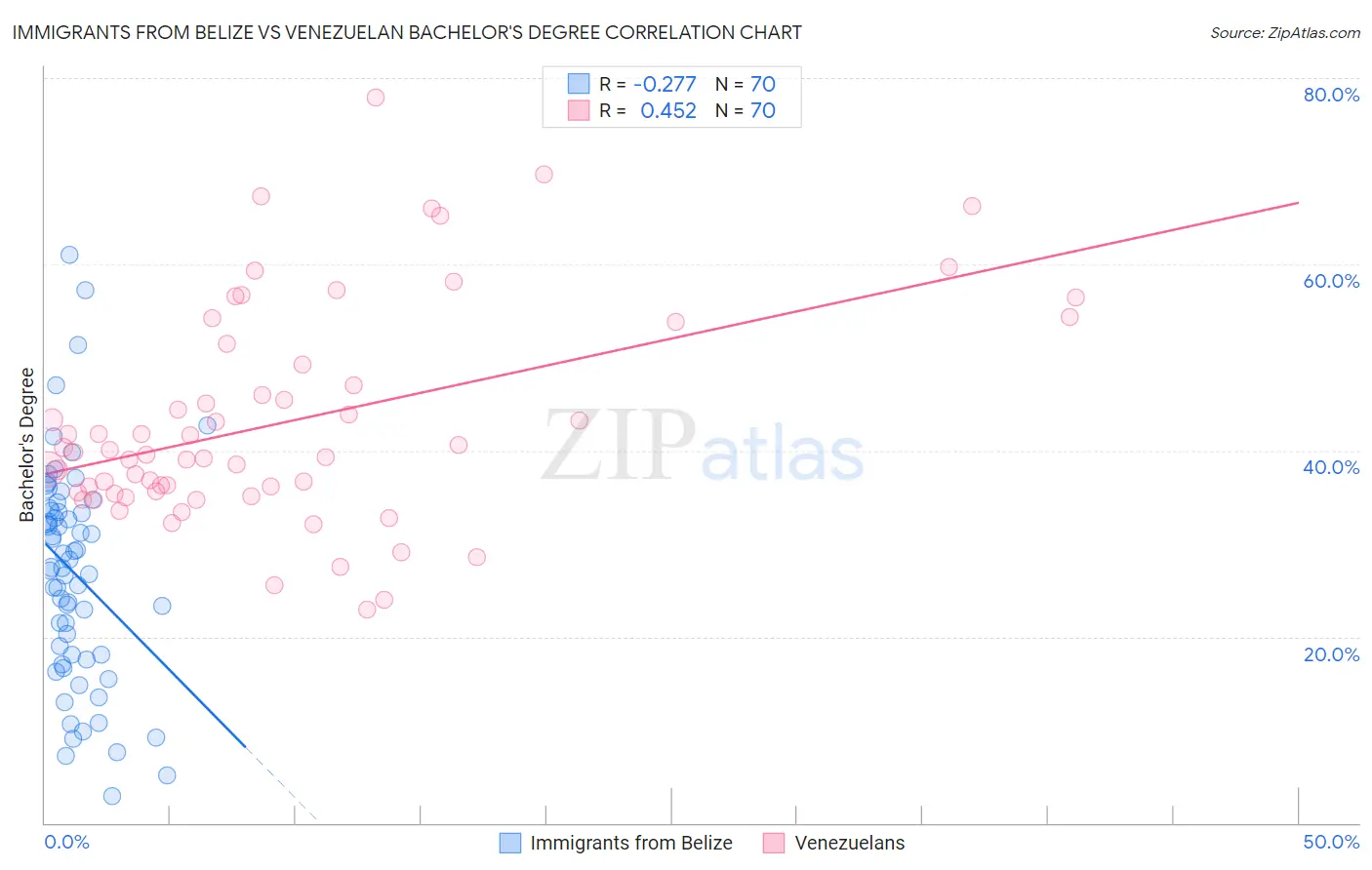 Immigrants from Belize vs Venezuelan Bachelor's Degree