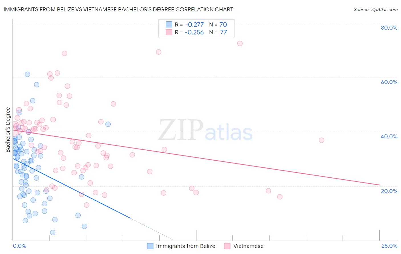 Immigrants from Belize vs Vietnamese Bachelor's Degree