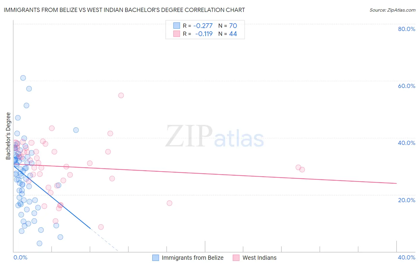 Immigrants from Belize vs West Indian Bachelor's Degree