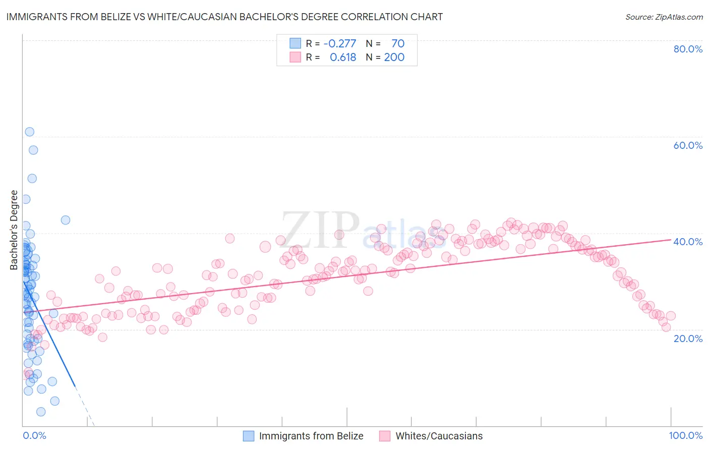 Immigrants from Belize vs White/Caucasian Bachelor's Degree