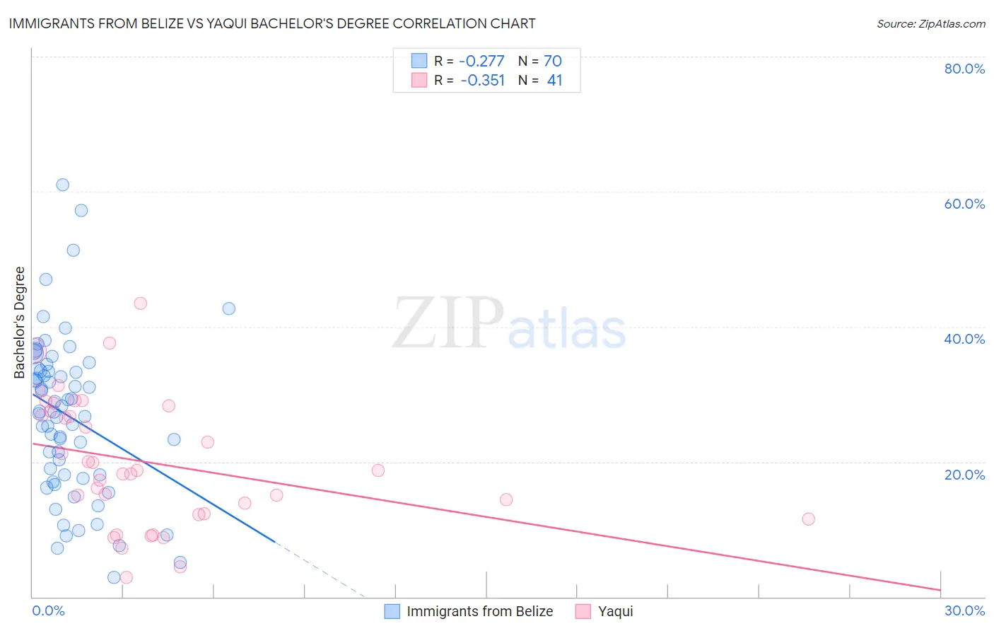 Immigrants from Belize vs Yaqui Bachelor's Degree