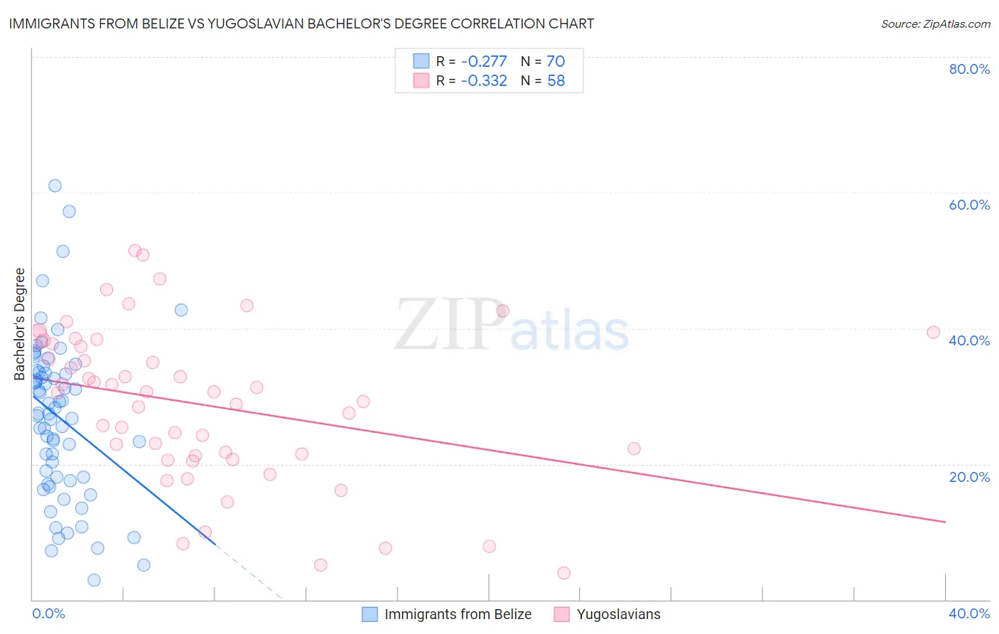 Immigrants from Belize vs Yugoslavian Bachelor's Degree