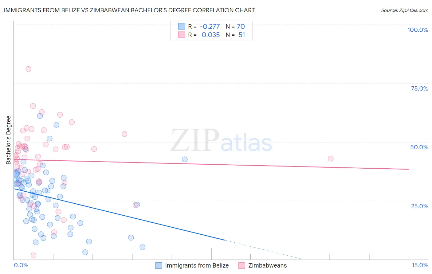 Immigrants from Belize vs Zimbabwean Bachelor's Degree